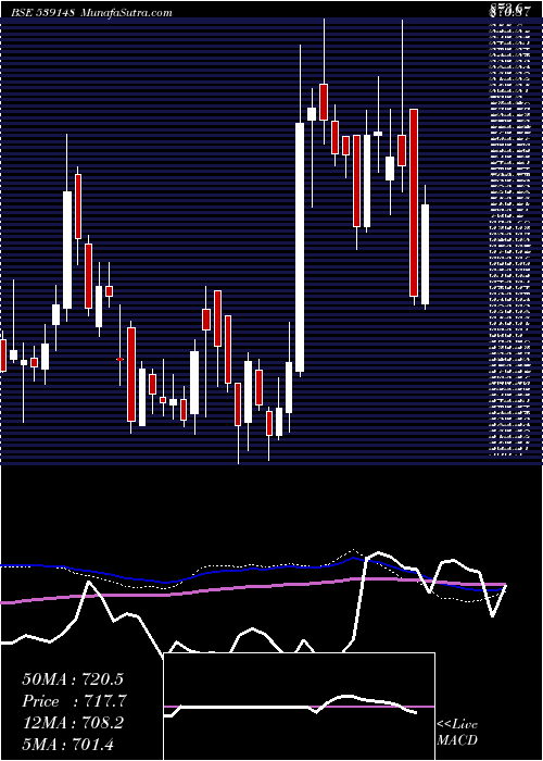  weekly chart Shivalik