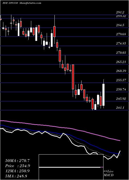  Daily chart Pncinfra