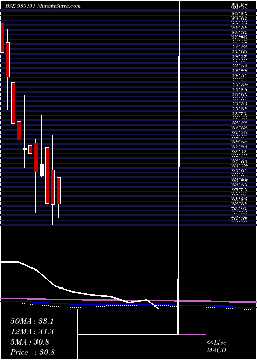  monthly chart Arfin