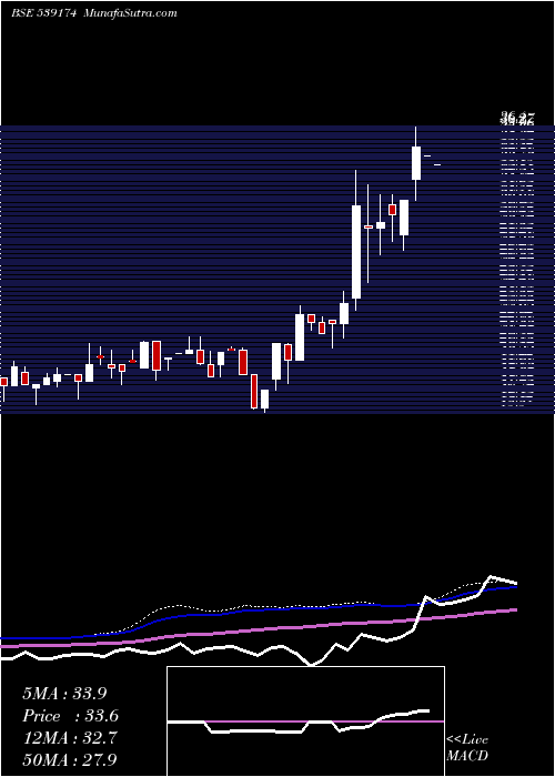  weekly chart Helpage