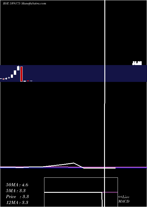  monthly chart Indraind