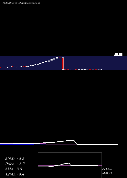  weekly chart Indraind