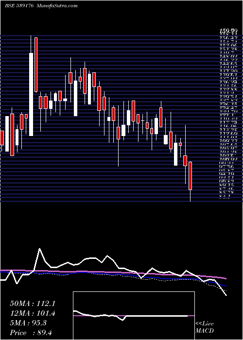  weekly chart Hawaeng
