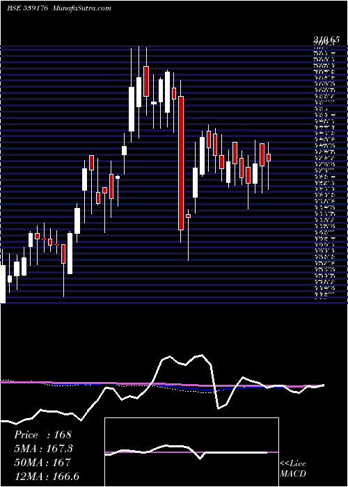  weekly chart Hawaeng