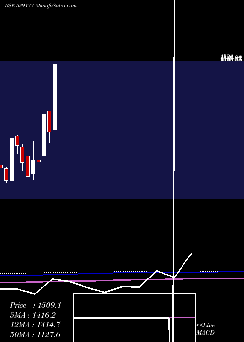  monthly chart Aiil