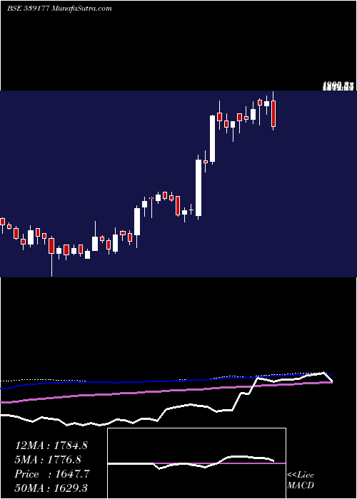  weekly chart Aiil