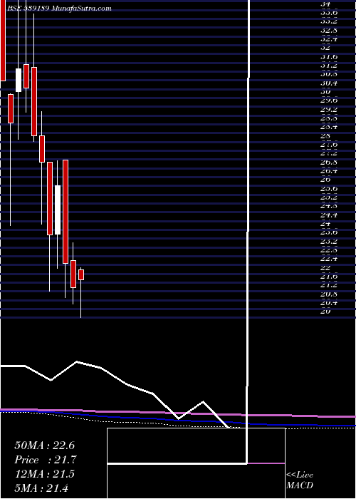  monthly chart Adhbhutin