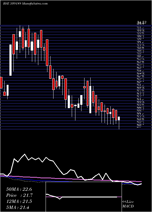  weekly chart Adhbhutin