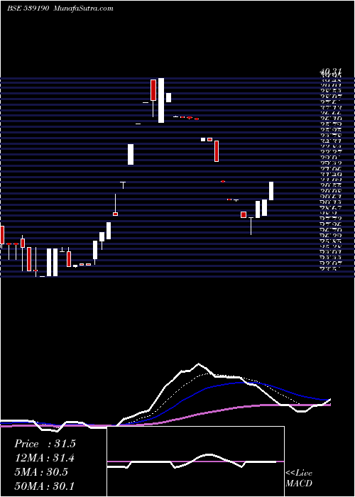  Daily chart Dfl