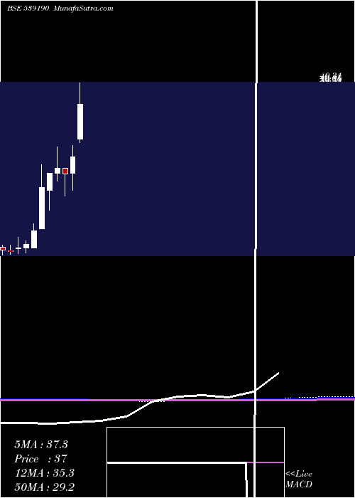  monthly chart Dfl