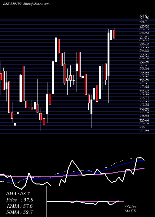  weekly chart Dfl