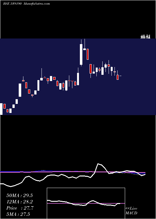  weekly chart Dfl