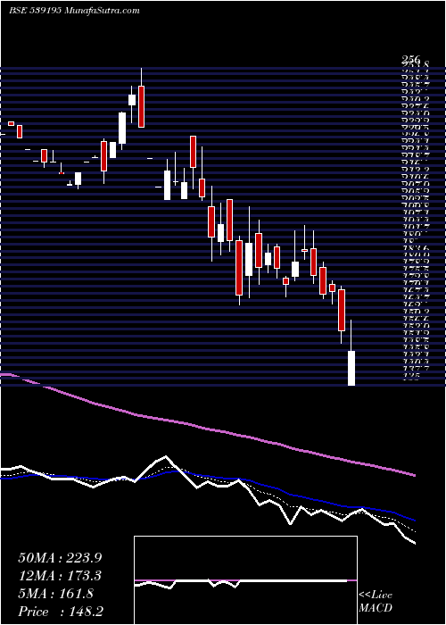  Daily chart POEL