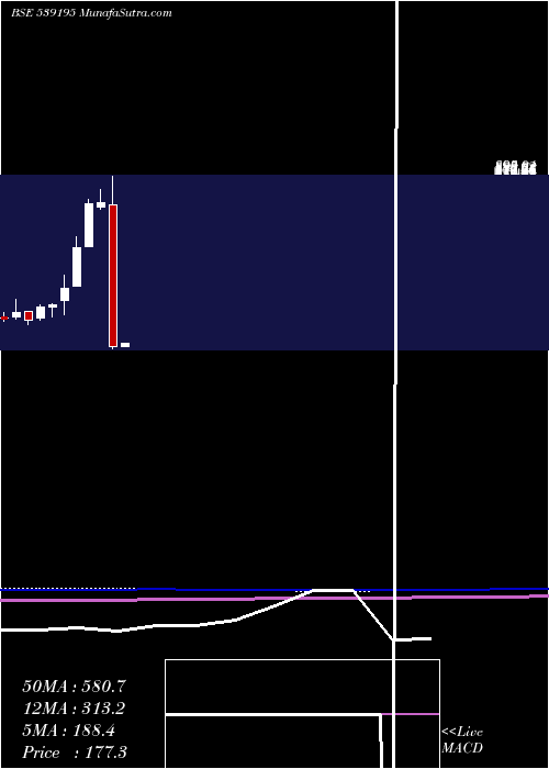  monthly chart Poel