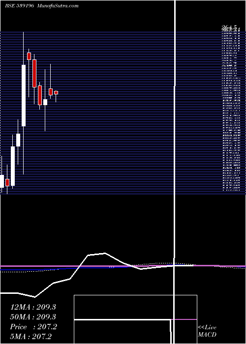  monthly chart Ael