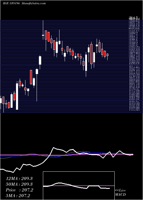  weekly chart Ael