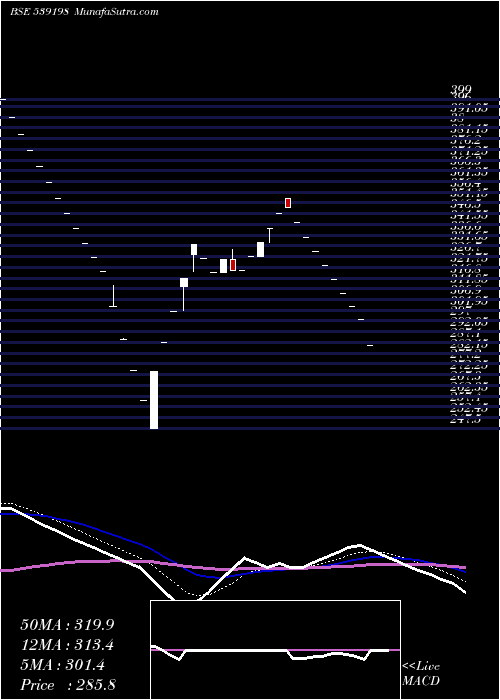  Daily chart CAPFIN