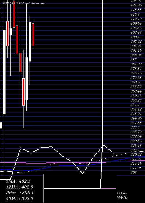  monthly chart Moongipasec