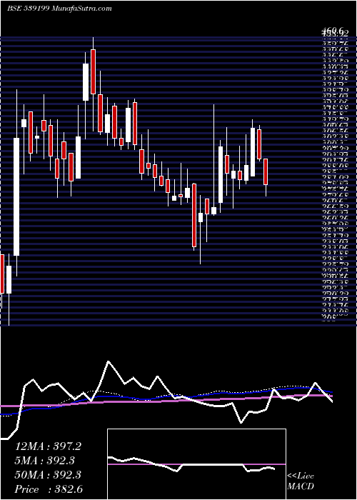  weekly chart Moongipasec