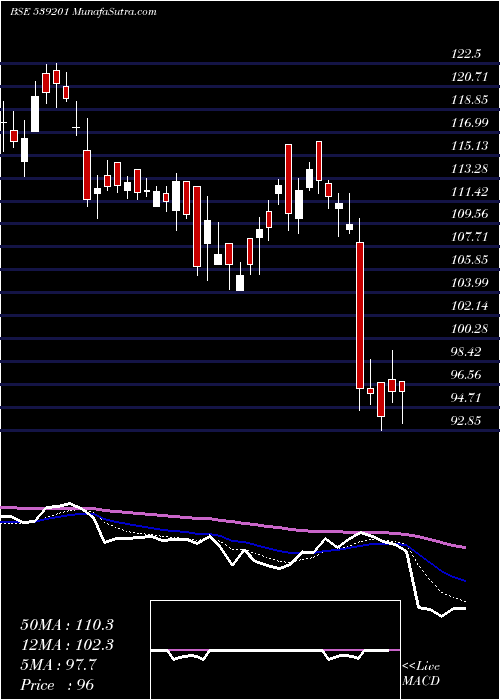  Daily chart SATIA