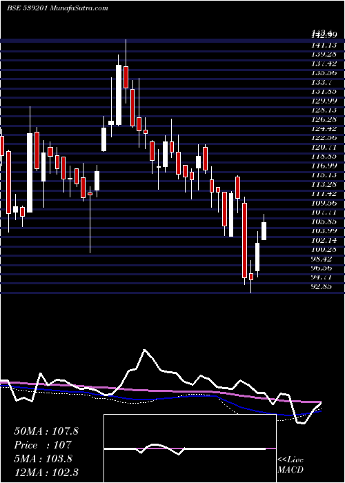  weekly chart Satia