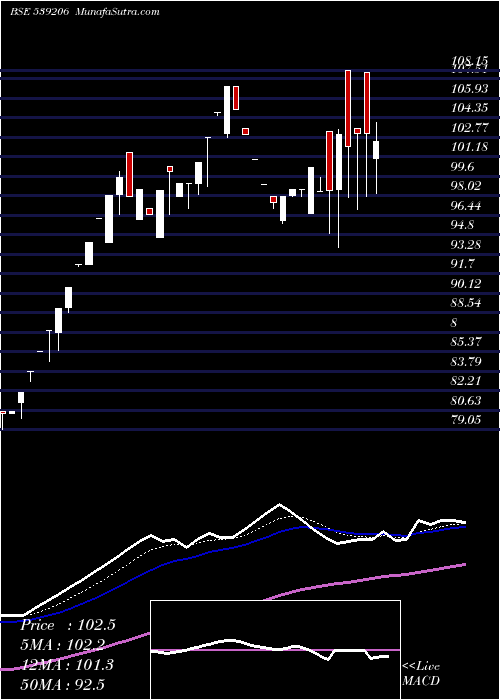  Daily chart GVBL