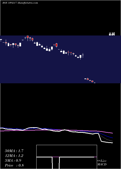  Daily chart Srestha