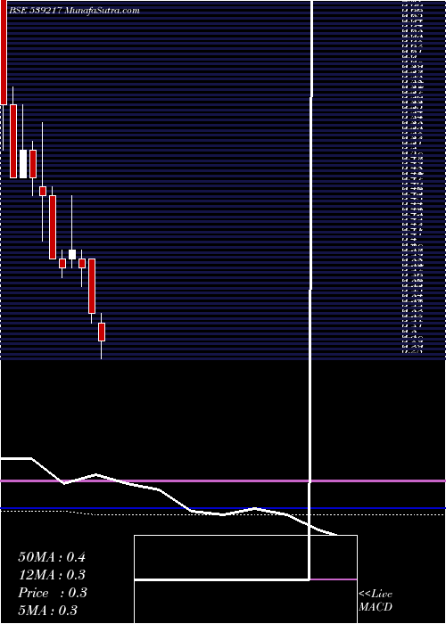  monthly chart Srestha