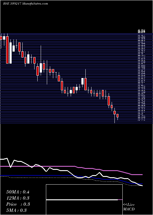  weekly chart Srestha