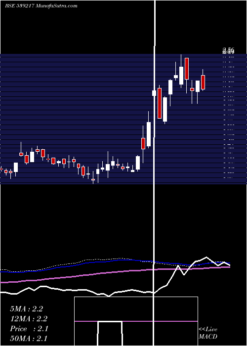  weekly chart Srestha