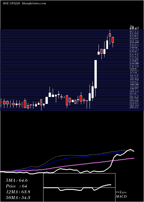  weekly chart Mishka