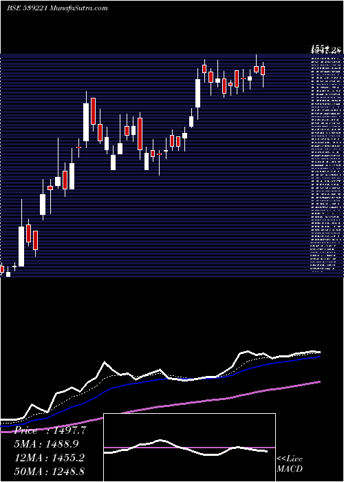  Daily chart SPORTKING