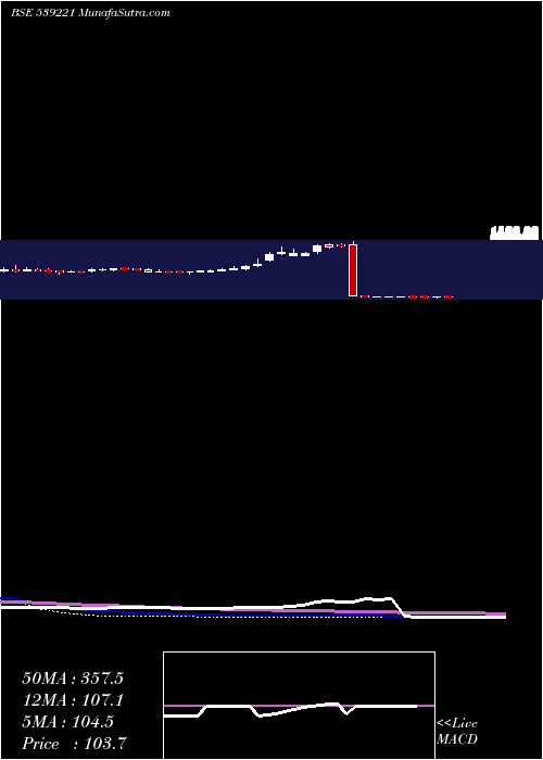  weekly chart Sportking