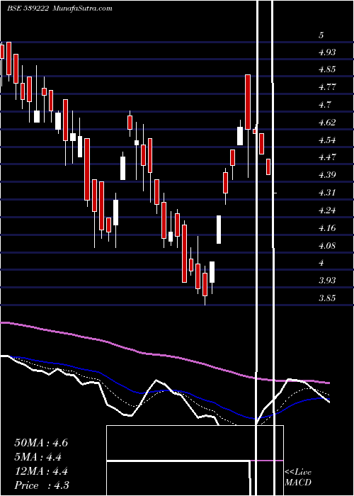  Daily chart VMV