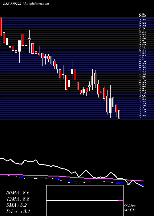  weekly chart Vmv