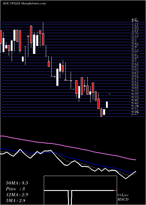  Daily chart Ambition