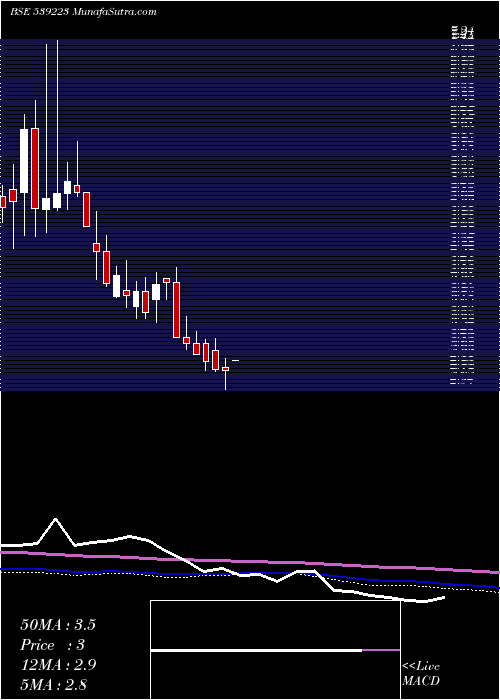  monthly chart Ambition