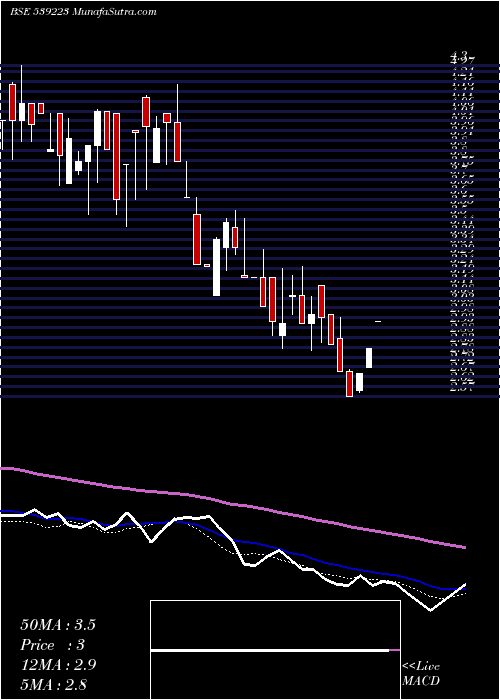  weekly chart Ambition