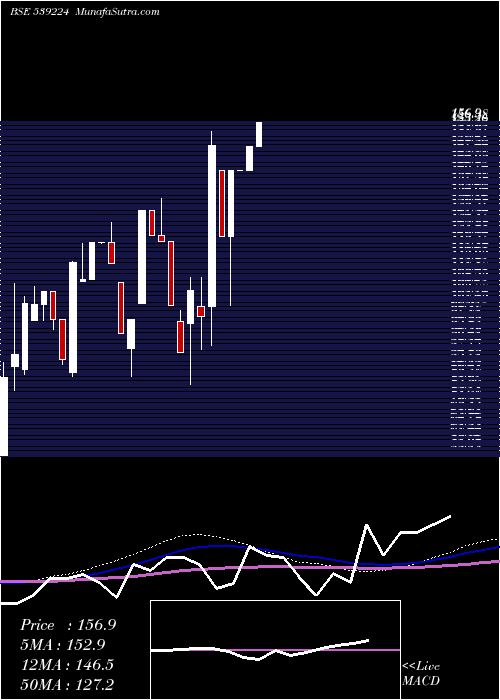  monthly chart Hckkventure