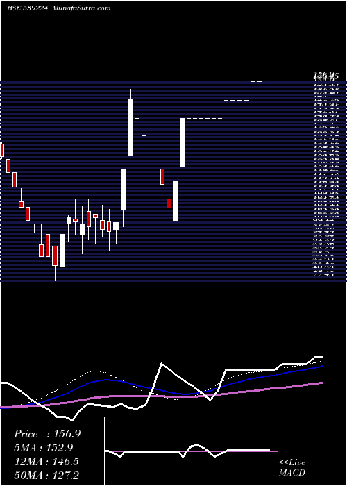  weekly chart Hckkventure