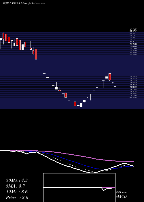  Daily chart JIYAECO