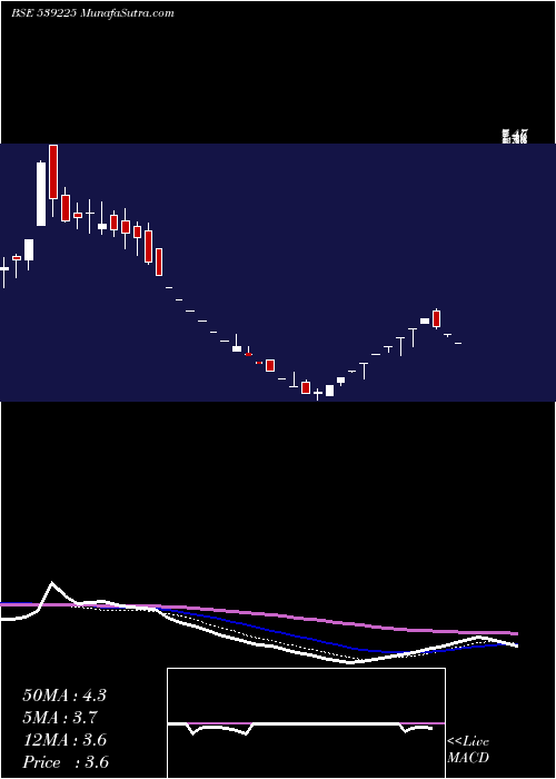  weekly chart Jiyaeco