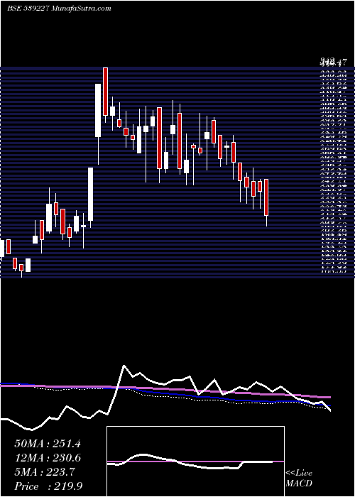  weekly chart Loyal