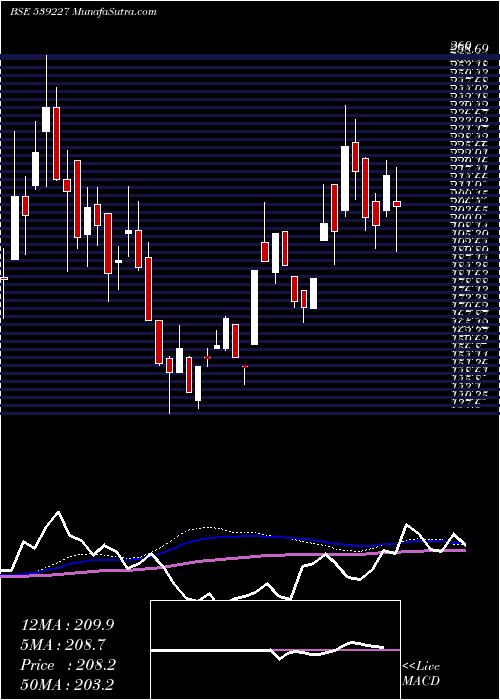  weekly chart Loyal