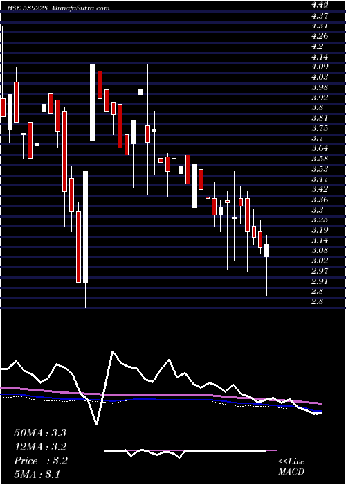  weekly chart Ggpl