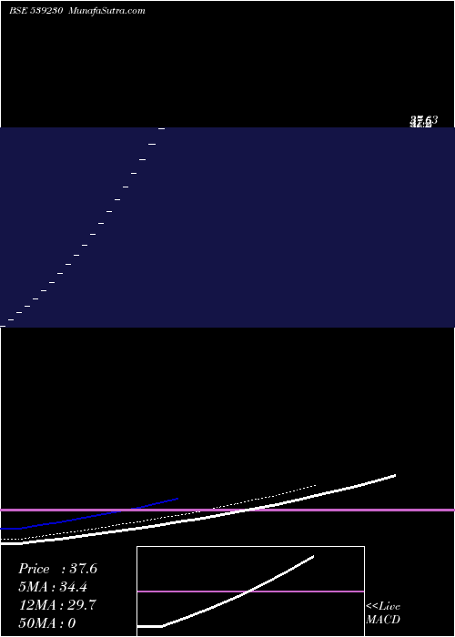  Daily chart Chemiesynt