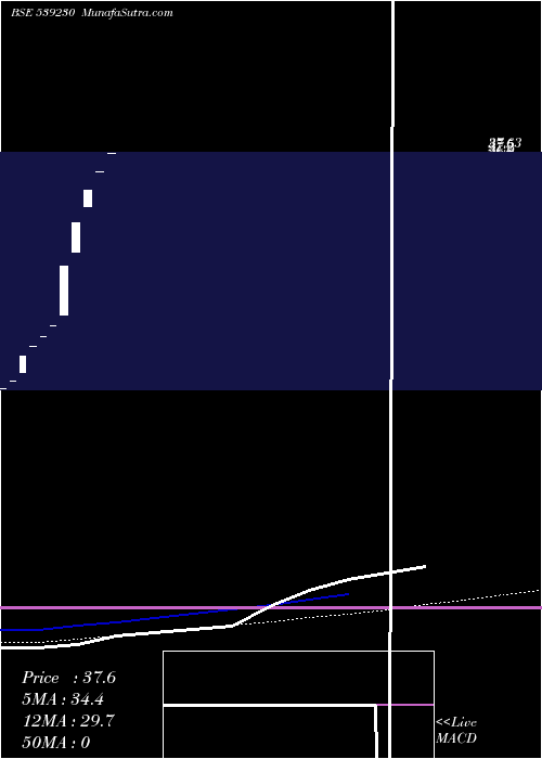  monthly chart Chemiesynt