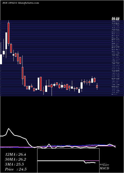  weekly chart Balkrishna