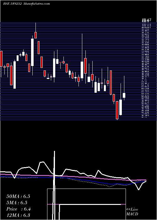  weekly chart Scfl