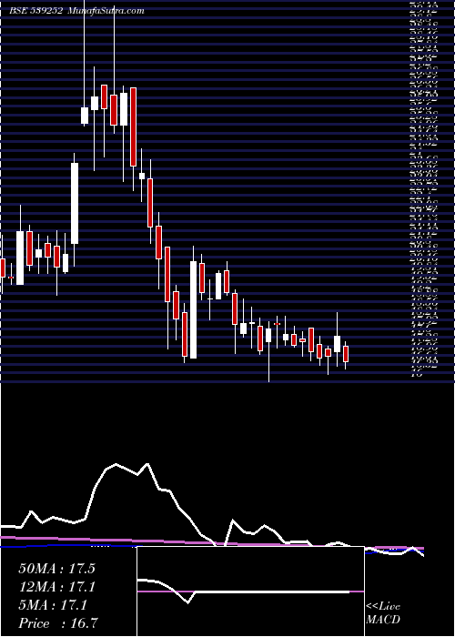  weekly chart Scfl